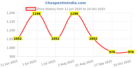 myntra.com IC4 Men Assorted Pack of 4 Briefs 0249P4 ic4 Price History Graph from 11 Jun 2025 to 8 Oct 2025