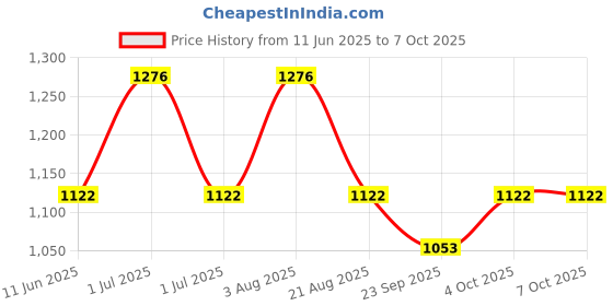 myntra.com IC4 Men Assorted Pack of 4 Briefs 0265P4 ic4 Price History Graph from 11 Jun 2025 to 7 Oct 2025