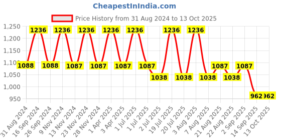 myntra.com IC4 Men Assorted Pack of 4 Briefs 0295P4 ic4 Price History Graph from 31 Aug 2024 to 13 Oct 2025
