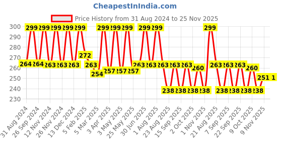 myntra.com IC4 Men Black Gym Supporter Briefs 0B201 ic4 Price History Graph from 31 Aug 2024 to 25 Nov 2025