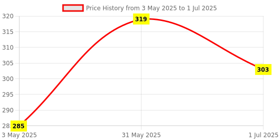 myntra.com IC4 Men Colourblocked Basic Brief 0R265 ic4 Price History Graph from 3 May 2025 to 1 Jul 2025