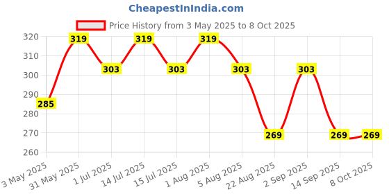 myntra.com IC4 Men Colourblocked Mid-Rise Basic Brief 0C265 ic4 Price History Graph from 3 May 2025 to 7 Oct 2025