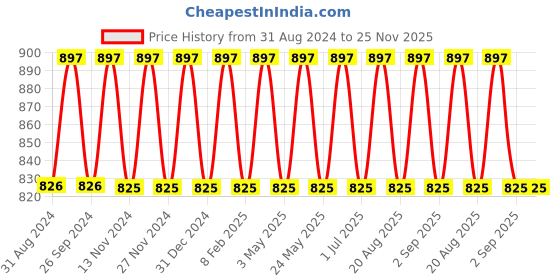 myntra.com IC4 Men Fashion Trunk Combo Pack of 3 ic4 Price History Graph from 31 Aug 2024 to 24 Nov 2025