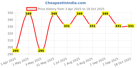 myntra.com IC4 Men Long Mid Rise Short Trunks 0CRB250 ic4 Price History Graph from 3 Apr 2025 to 18 Oct 2025