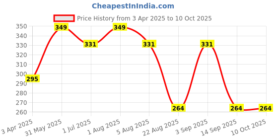 myntra.com IC4 Men Long Trunk 0BR250 ic4 Price History Graph from 3 Apr 2025 to 9 Oct 2025