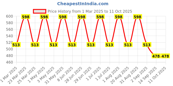 myntra.com IC4 Men Men Pack Of 2 Seamless Hipster Briefs-0CHPO201P2 ic4 Price History Graph from 1 Mar 2025 to 10 Oct 2025