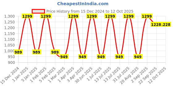 myntra.com IC4 Men Mid-Rise Joggers ic4 Price History Graph from 15 Dec 2024 to 12 Oct 2025