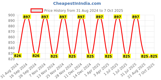 myntra.com IC4 Men Mini Trunk Combo Pack of 3 ic4 Price History Graph from 31 Aug 2024 to 6 Oct 2025