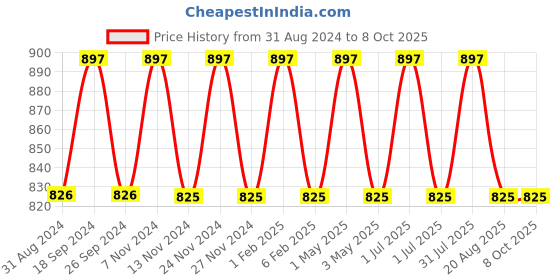 myntra.com IC4 Men Mini Trunk Combo Pack of 3 ic4 Price History Graph from 31 Aug 2024 to 7 Oct 2025