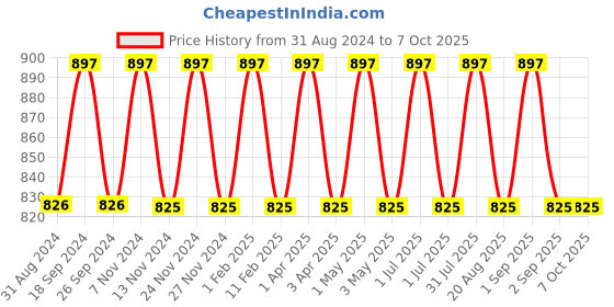 myntra.com IC4 Men Mini Trunk Combo Pack of 3 ic4 Price History Graph from 31 Aug 2024 to 7 Oct 2025