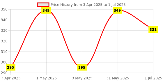 myntra.com IC4 Men Outer Elastic Long Trunk 0CR250 ic4 Price History Graph from 3 Apr 2025 to 1 Jul 2025