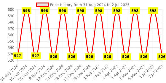 myntra.com IC4 Men Pack of 2 Assorted Basic Briefs 0B-C-255P2 ic4 Price History Graph from 31 Aug 2024 to 2 Jul 2025