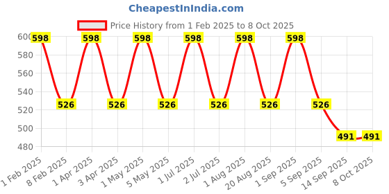 myntra.com IC4 Men Pack of 2 Assorted Basic Briefs 0C-G-255P2 ic4 Price History Graph from 1 Feb 2025 to 7 Oct 2025