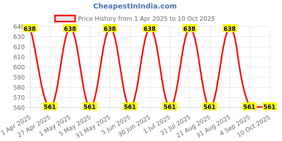 myntra.com IC4 Men Pack of 2 Assorted Colourblocked Trunks 0CO-CW311P2 ic4 Price History Graph from 1 Apr 2025 to 9 Oct 2025