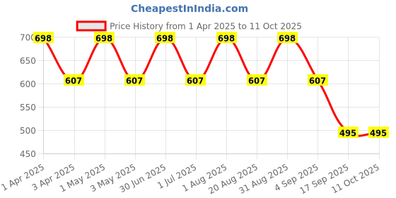 myntra.com IC4 Men Pack of 2 Assorted Colourblocked Trunks 0NG-NR310P2 ic4 Price History Graph from 1 Apr 2025 to 10 Oct 2025