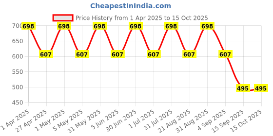 myntra.com IC4 Men Pack of 2 Assorted Colourblocked Trunks 0NR-NW310P2 ic4 Price History Graph from 1 Apr 2025 to 15 Oct 2025