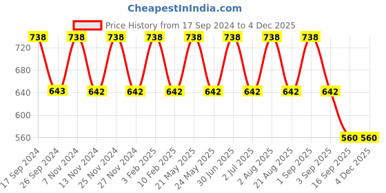 myntra.com IC4 Men Pack of 2 Assorted Colourblocked Trunks 0WNG-NYC333P2 ic4 Price History Graph from 17 Sep 2024 to 2 Dec 2025