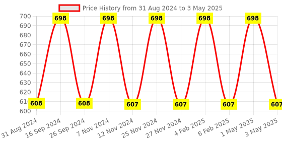 myntra.com IC4 Men Pack of 2 Assorted Printed Trunks 0224P2 ic4 Price History Graph from 31 Aug 2024 to 3 May 2025