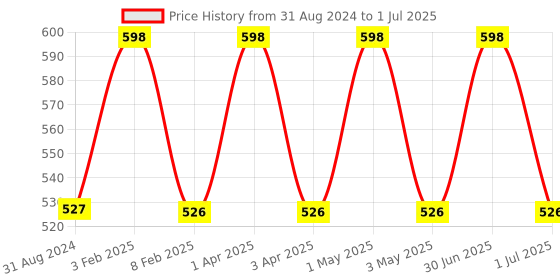 myntra.com IC4 Men Pack of 2 Assorted Solid Briefs 0BR-BRB249P2 ic4 Price History Graph from 31 Aug 2024 to 1 Jul 2025