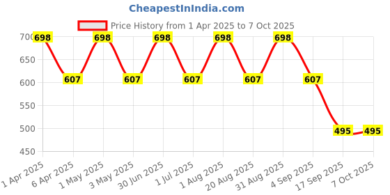 myntra.com IC4 Men Pack of 2 Assorted Solid Trunks 0B-G212P2 ic4 Price History Graph from 1 Apr 2025 to 7 Oct 2025