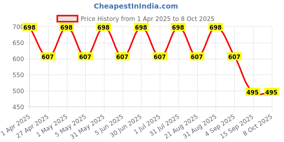 myntra.com IC4 Men Pack of 2 Assorted Solid Trunks 0B-G510P2 ic4 Price History Graph from 1 Apr 2025 to 8 Oct 2025