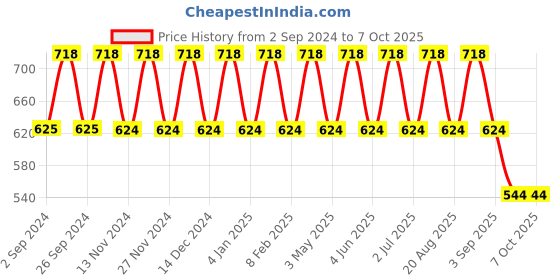 myntra.com IC4 Men Pack of 2 Assorted Trunks 0BC-YT296P2 ic4 Price History Graph from 2 Sep 2024 to 7 Oct 2025