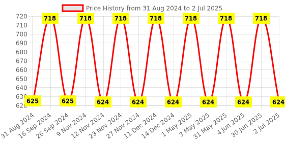 myntra.com IC4 Men Pack of 2 Assorted Trunks 0C-R266P2 ic4 Price History Graph from 31 Aug 2024 to 2 Jul 2025