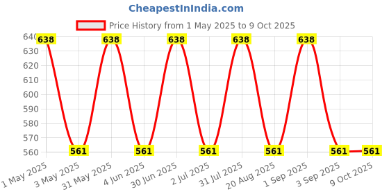 myntra.com IC4 Men Pack of 2 Assorted Trunks 0CG-CN311P2 ic4 Price History Graph from 1 May 2025 to 8 Oct 2025