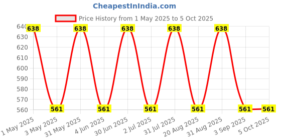 myntra.com IC4 Men Pack of 2 Assorted Trunks 0CR-CT311P2 ic4 Price History Graph from 1 May 2025 to 4 Oct 2025