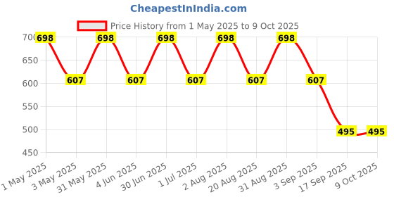 myntra.com IC4 Men Pack of 2 Assorted Trunks 0NO-NT310P2 ic4 Price History Graph from 1 May 2025 to 9 Oct 2025