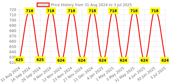 myntra.com IC4 Men Pack of 2 Assorted Trunks 0R-Y266P2 ic4 Price History Graph from 31 Aug 2024 to 3 Jul 2025