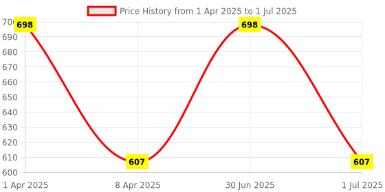 myntra.com IC4 Men Pack of 2 Black & Charcoal Grey Trunk 0B-C-224P2 ic4 Price History Graph from 1 Apr 2025 to 1 Jul 2025