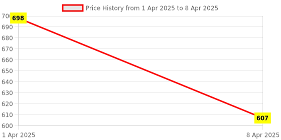 myntra.com IC4 Men Pack of 2 Black & Red Trunk Combo 0B-R-224P2 ic4 Price History Graph from 1 Apr 2025 to 8 Apr 2025