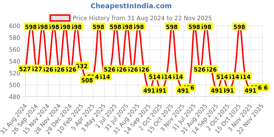myntra.com IC4 Men Pack Of 2 Black Solid Knitted Gym Supporter Briefs 0B-RB201P2 ic4 Price History Graph from 31 Aug 2024 to 22 Nov 2025