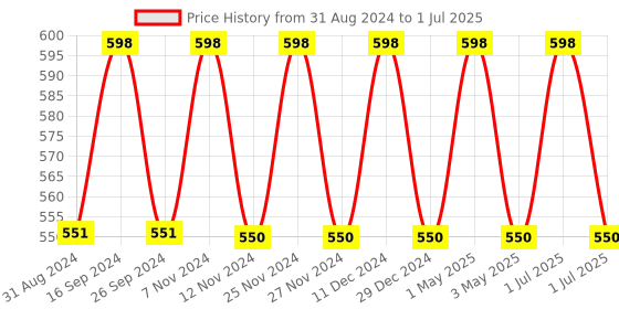 myntra.com IC4 Men Pack of 2 Charcoal Grey & Red Solid Trunks 0C-R-254P2 ic4 Price History Graph from 31 Aug 2024 to 1 Jul 2025