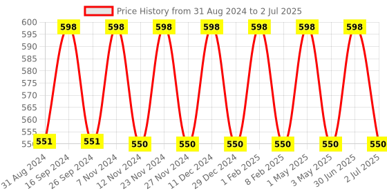 myntra.com IC4 Men Pack of 2 Charcoal Grey & Yellow Solid Trunks 0C-Y-254P2 ic4 Price History Graph from 31 Aug 2024 to 2 Jul 2025