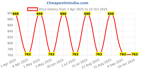 myntra.com IC4 Men Pack Of 2 Colourblocked Knitted Basic Briefs 0BT-BY329P2 ic4 Price History Graph from 1 Apr 2025 to 10 Oct 2025