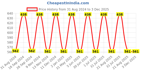 myntra.com IC4 Men Pack Of 2 Colourblocked Knitted Basic Briefs 0NT-RBY309P2 ic4 Price History Graph from 31 Aug 2024 to 3 Dec 2025