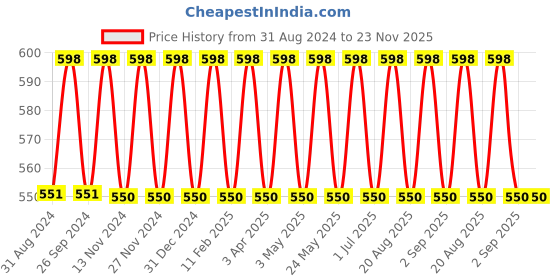 myntra.com IC4 Men Pack of 2 Grey & Navy Blue Solid Trunks 0G-N-252P2 ic4 Price History Graph from 31 Aug 2024 to 23 Nov 2025