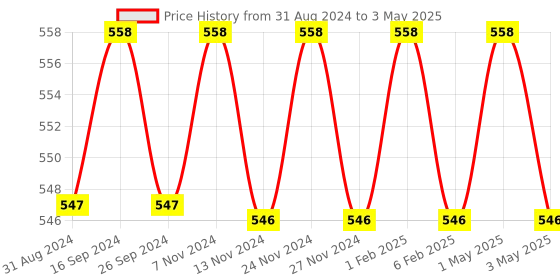 myntra.com IC4 Men Pack Of 2 Knitted Basic Assorted Briefs 0C-G-251P2 ic4 Price History Graph from 31 Aug 2024 to 3 May 2025