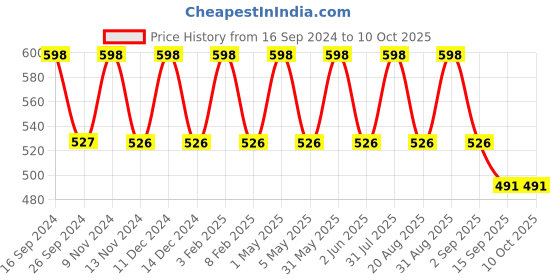 myntra.com IC4 Men Pack Of 2 Mid-Rise Basic Briefs 0G-R-209P2 ic4 Price History Graph from 16 Sep 2024 to 9 Oct 2025