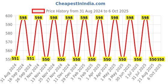myntra.com IC4 Men Pack of 2 Red & Yellow Solid Trunks 0R-Y-254P2 ic4 Price History Graph from 31 Aug 2024 to 5 Oct 2025