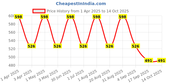 myntra.com IC4 Men Pack Of 2 Solid Knitted Basic Briefs 0W-W211P2 ic4 Price History Graph from 1 Apr 2025 to 13 Oct 2025