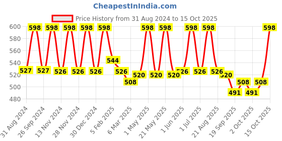 myntra.com IC4 Men Pack Of 2 Solid Knitted Gym Supporter Briefs 0B-C201P2 ic4 Price History Graph from 31 Aug 2024 to 15 Oct 2025