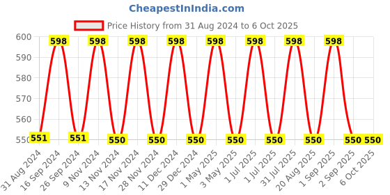 myntra.com IC4 Men Pack of 2 Solid Trunks 0B-C-252P2 ic4 Price History Graph from 31 Aug 2024 to 6 Oct 2025
