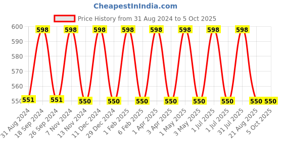 myntra.com IC4 Men Pack of 2 Solid Trunks 0C-G-252P2 ic4 Price History Graph from 31 Aug 2024 to 5 Oct 2025