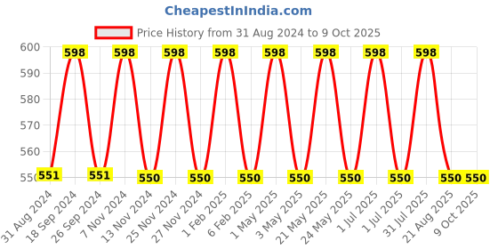 myntra.com IC4 Men Pack of 2 Solid Trunks 0C-G-254P2 ic4 Price History Graph from 31 Aug 2024 to 8 Oct 2025
