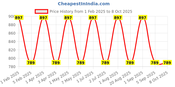 myntra.com IC4 Men Pack of 3 Assorted Basic Briefs 0B-C-G-255P3 ic4 Price History Graph from 1 Feb 2025 to 8 Oct 2025