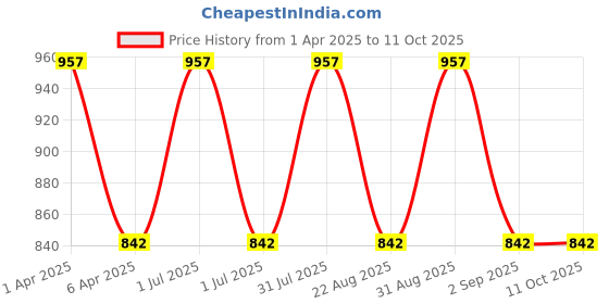 myntra.com IC4 Men Pack of 3 Assorted Colourblocked Trunks 0311TBREWHP3 ic4 Price History Graph from 1 Apr 2025 to 10 Oct 2025