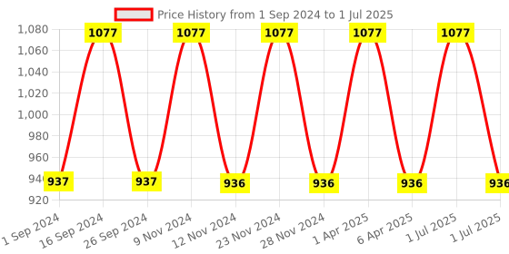 myntra.com IC4 Men Pack of 3 Assorted Trunks 0296YBGBRYP3 ic4 Price History Graph from 1 Sep 2024 to 1 Jul 2025